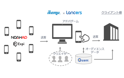 ランサーズ、iKEMUと業務提携によりゲーミフィケーション型コンテンツ「Engage」を企画・制作