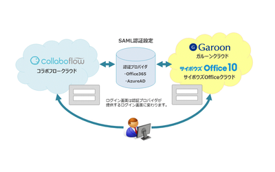 コラボフローがクラウド版「ガルーン」「サイボウズ Office」とのシングルサインオンに対応