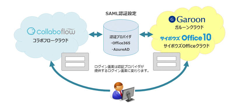 コラボフローがクラウド版「ガルーン」「サイボウズ Office」とのシングルサインオンに対応