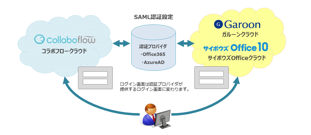 サイボウズ オフィス ログイン