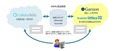 コラボフローがクラウド版「ガルーン」「サイボウズ Office」とのシングルサインオンに対応
