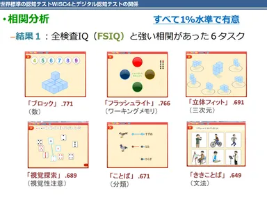 アセスメント結果は、世界標準の認知テスト、WISC-IV 知能検査と相関