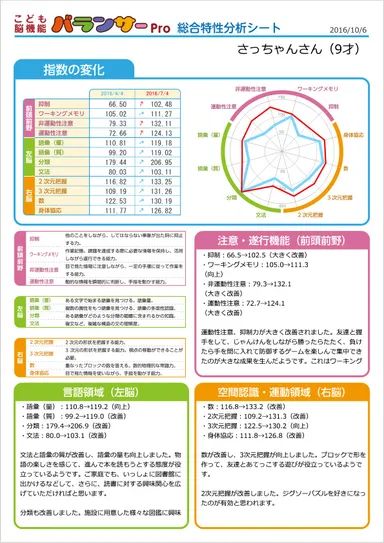 施設利用保護者向けのレポート作成支援プログラム