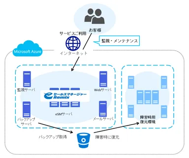 「Microsoft Azure」利用イメージ