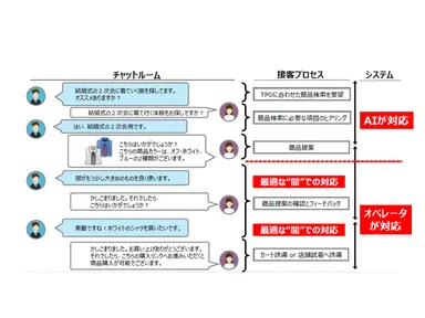 OK SKYを活用した顧客対応イメージ