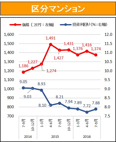 健美家　区分マンション