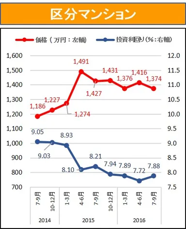 健美家　区分マンション