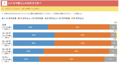 いくらで購入したのだろうか？
