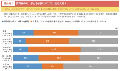 教育目的で、子どもや孫にパソコンを与える？