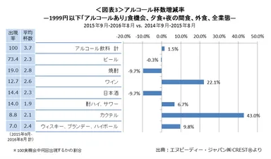 ＜図表3＞アルコール杯数増減率 ― 1,999円以下「アルコールあり」食機会、夕食＋夜の間食、外食、全業態 ―