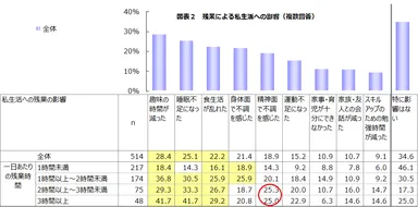 図表２　残業による私生活への影響