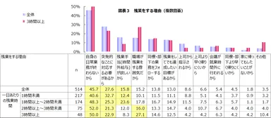 図表３　残業をする理由
