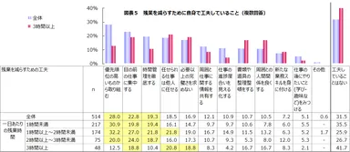 図表５　残業を減らすために自身で工夫していること