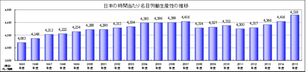 日本の時間当たり名目労働生産性の推移