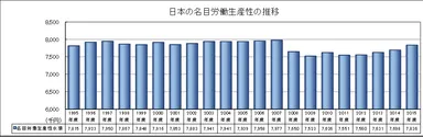 日本の名目労働生産性の推移