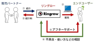 「I love U」紹介フロー