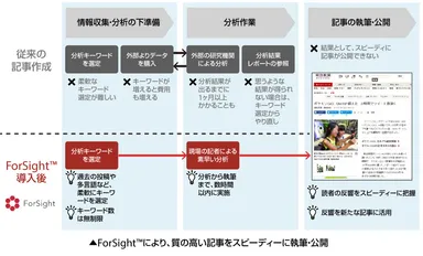 ForSightにより、質の高い記事をスピーディーに執筆・公開
