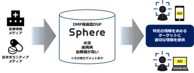 医療系セグメントを使用したターゲティング広告配信 イメージ