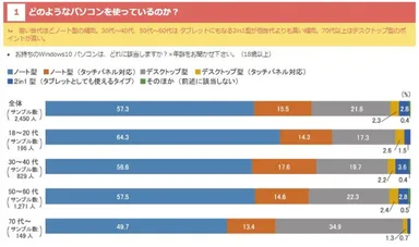 Q．どのようなパソコンを使っているのか？
