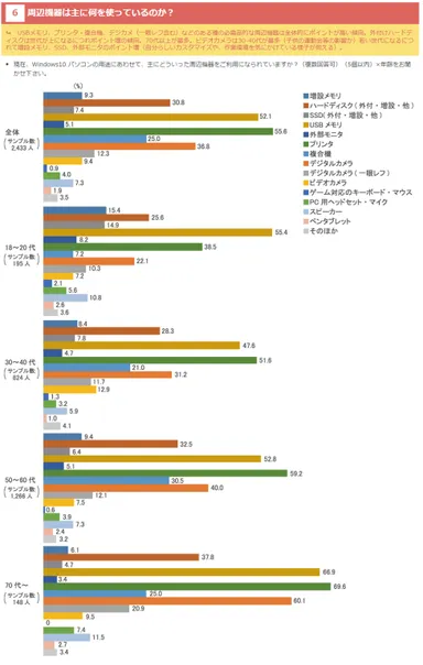 Q．周辺機器は主に何を使っているのか？
