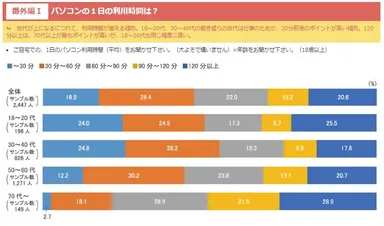 Q．パソコンの1日の利用時間は？