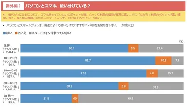 Q．パソコンとスマホ、使い分けている？