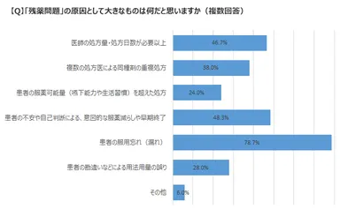 「残薬問題」の原因として大きなもの