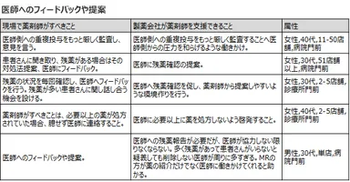 医師へのフィードバックや提案