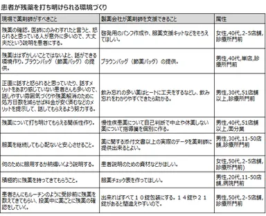 残薬を打ち明けられる環境づくり