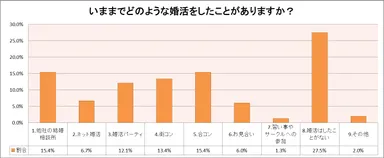 いままでどのような婚活をしたことがありますか？【結婚相談所サンマリエ】