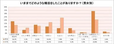 いままでどのような婚活をしたことがありますか？（男女別）【結婚相談所サンマリエ】