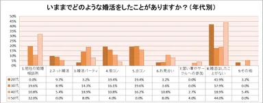 いままでどのような婚活をしたことがありますか？（年齢別）【結婚相談所サンマリエ】