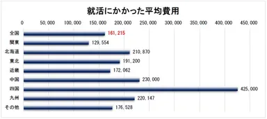 １．就活費用の全国平均