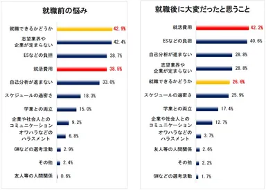 ５．就活前後の悩みの変化