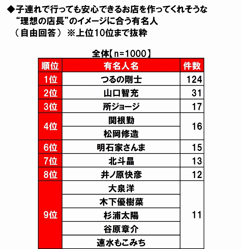 日本生協連調べ 理想の店長 のイメージに合う有名人1位 つるの剛士さん 日本生活協同組合連合会のプレスリリース