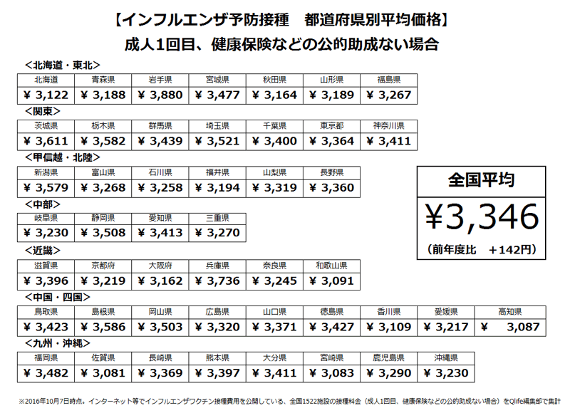 料金 インフルエンザ ワクチン 接種