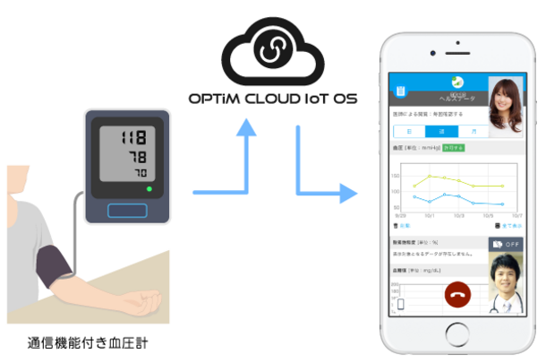 オムロン ヘルスケア機器と「OPTiM Cloud IoT OS」が連携