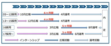 採用活動スケジュールの変遷