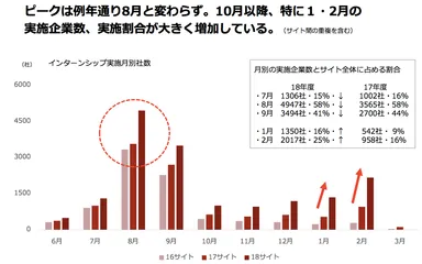 2018年卒向けインターンシップ実施時期