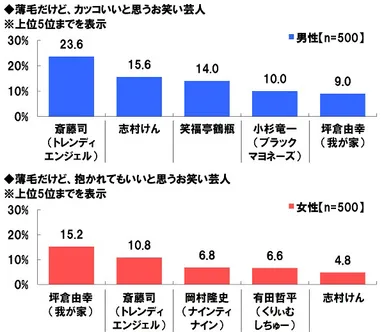 薄毛だけど●●なお笑い芸人