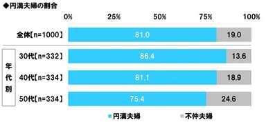 円満夫婦の割合
