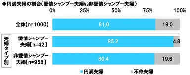 タイプ別　円満夫婦の割合