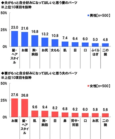 自分好みになってほしいパーツ