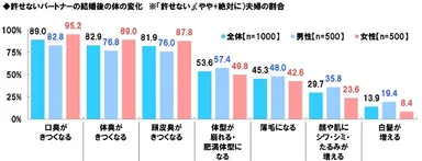 許せないパートナーの体の変化