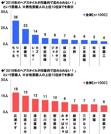 2016年のヘアスタイルが印象的な芸能人
