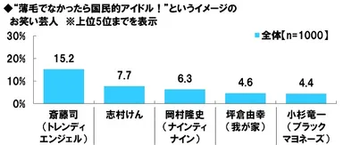 薄毛でなかったら国民的アイドル！というお笑い芸人