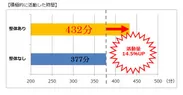 積極的に活動した時間