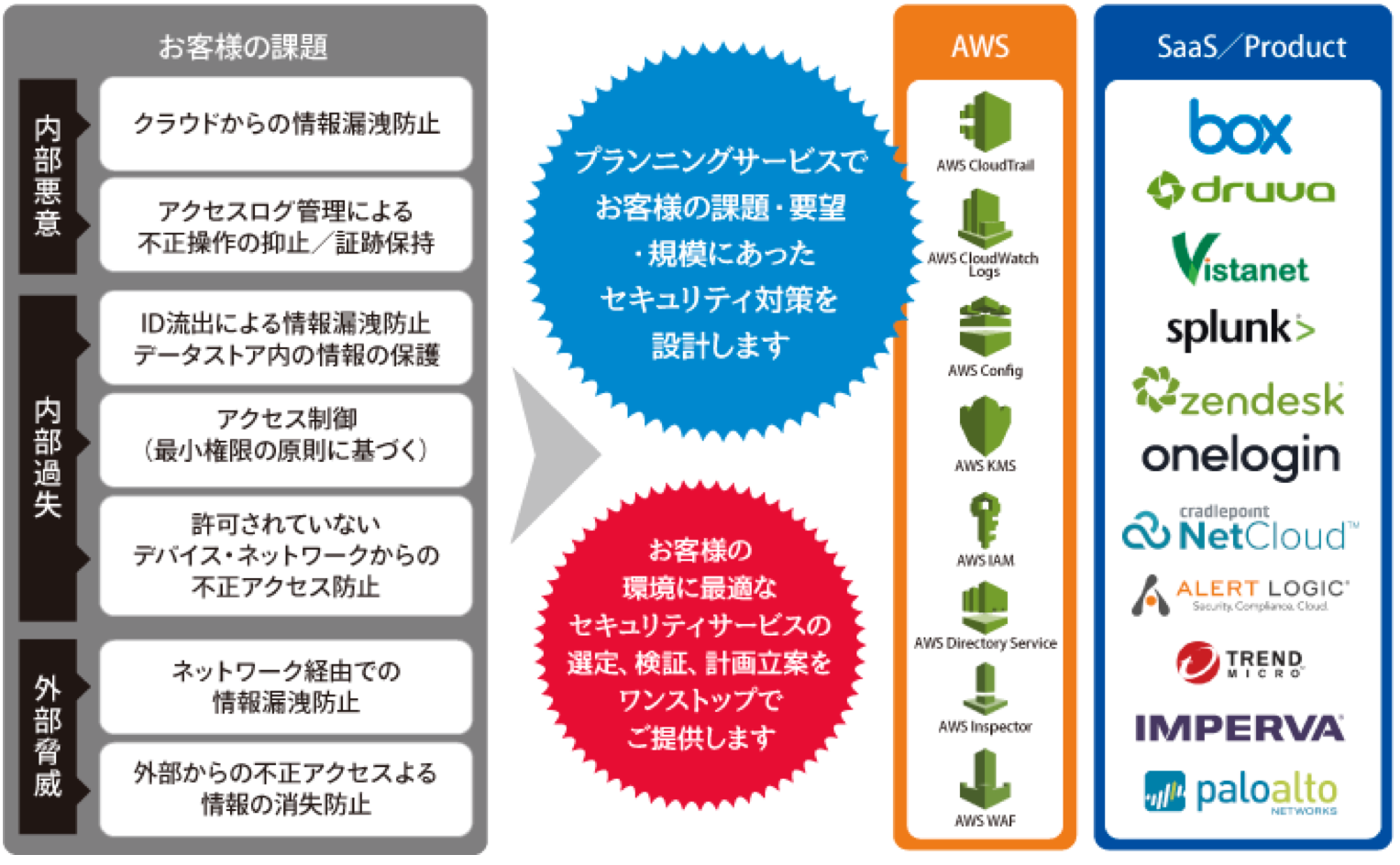 セキュリティマップの概要図