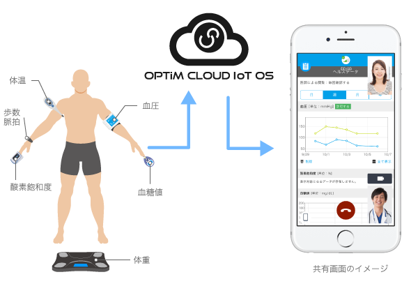 ヘルスケア機器×OPTiM Cloud IoT OS×ポケットドクター 連携イメージ