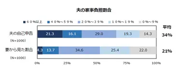 夫の家事負担割合